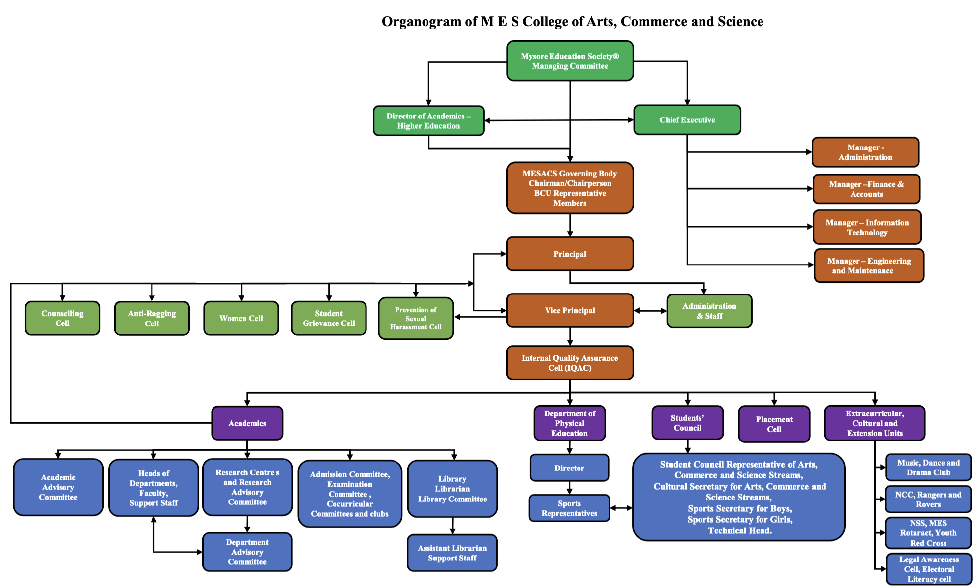 MES College of Arts, Commerce and Science